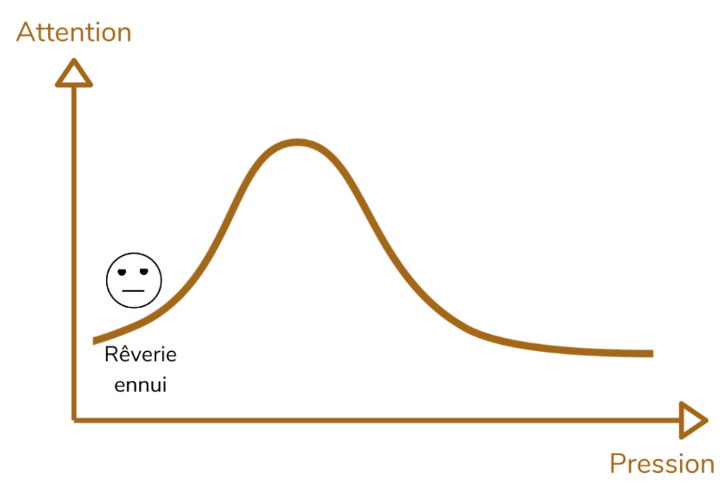 Courbe de pression : trop peu de pression conduit à la rêverie et à l'ennui chez les apprenants