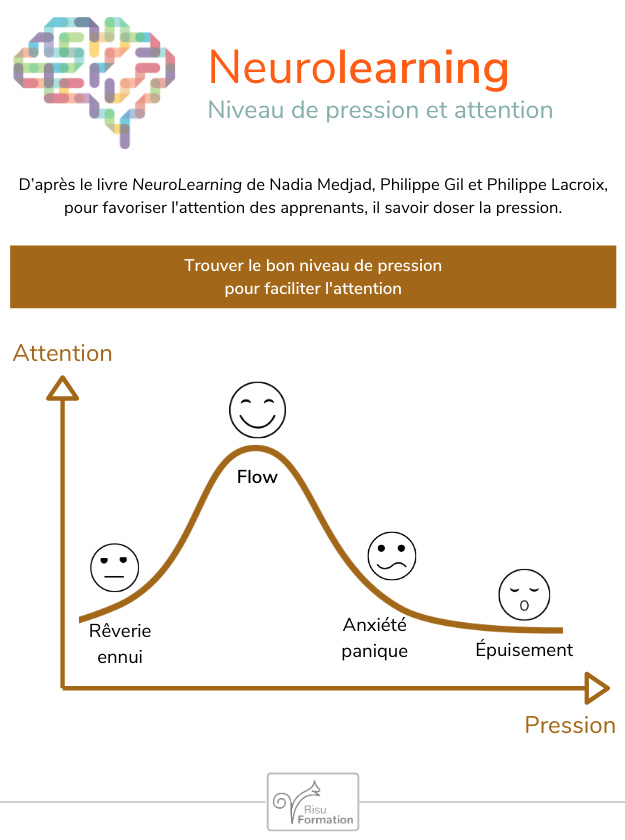 infographie de la semaine : trouver le bon niveau de pression pour faciliter l'attention