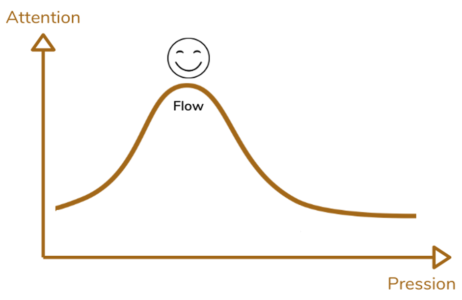 courbe pression attention : l'état de flow