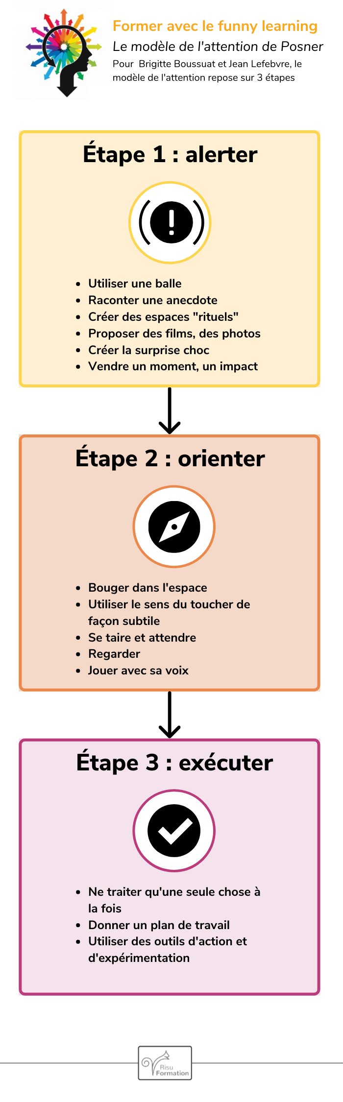 L'infographie de la semaine : le modèle de l'attention de Posner